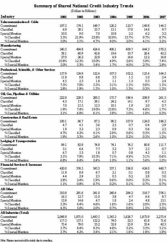 Appendix B: Summary of Shared National Credit Industry Trends (Dollars in Billions)