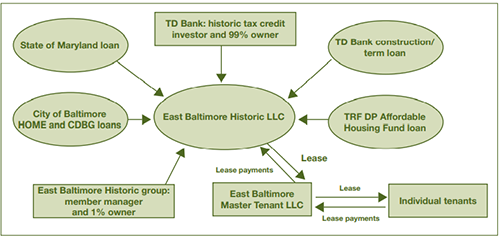 Figure 1: East Baltimore Historic Tax Credit Structure