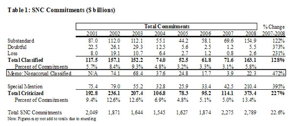 Table 1: SNC Commitments ($ billions)